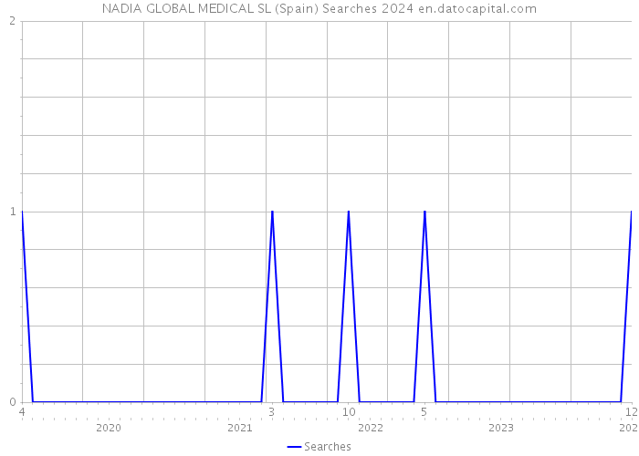 NADIA GLOBAL MEDICAL SL (Spain) Searches 2024 