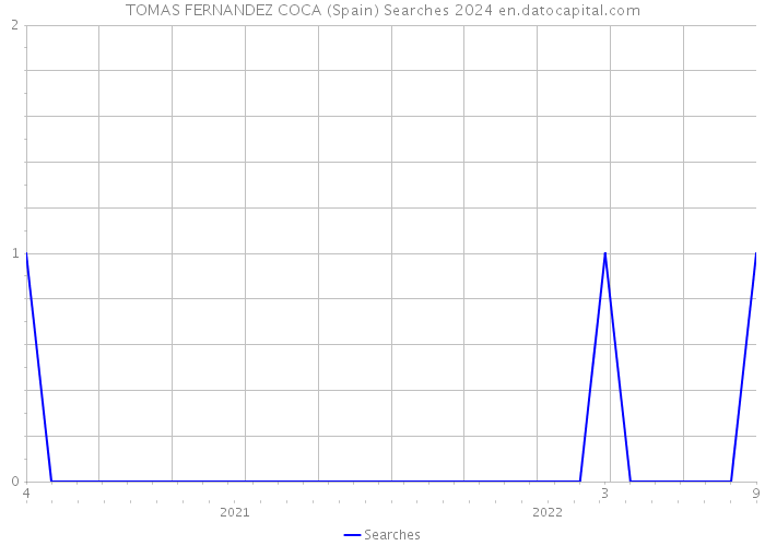 TOMAS FERNANDEZ COCA (Spain) Searches 2024 