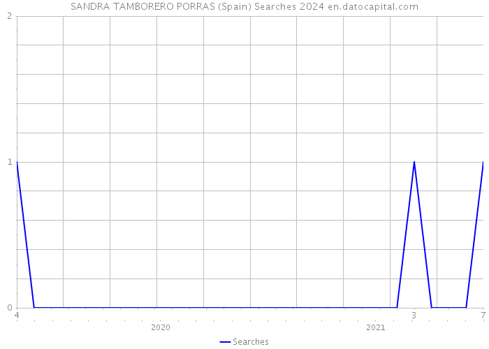 SANDRA TAMBORERO PORRAS (Spain) Searches 2024 