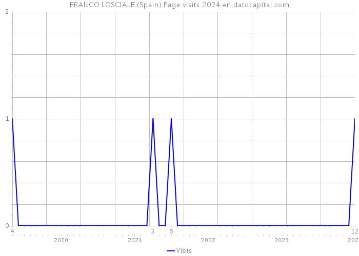 FRANCO LOSCIALE (Spain) Page visits 2024 