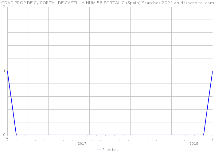 CDAD PROP DE C/ PORTAL DE CASTILLA NUM.58 PORTAL C (Spain) Searches 2024 