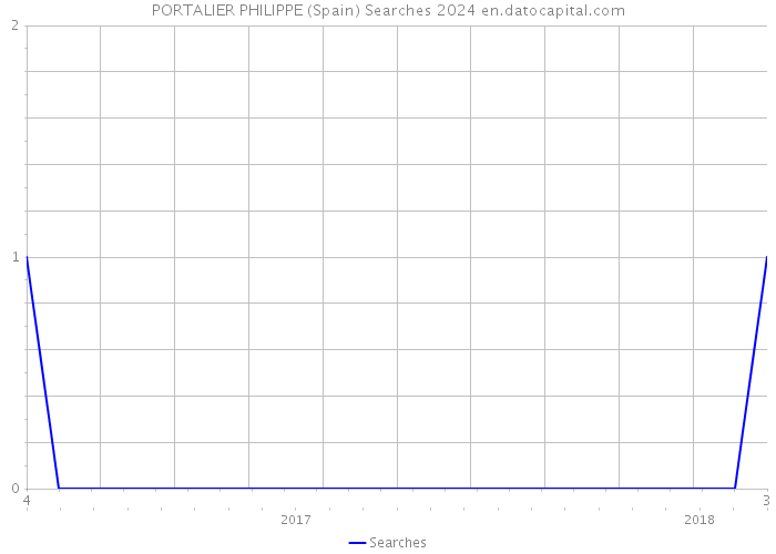 PORTALIER PHILIPPE (Spain) Searches 2024 