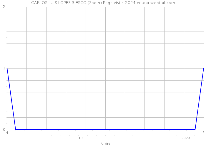 CARLOS LUIS LOPEZ RIESCO (Spain) Page visits 2024 