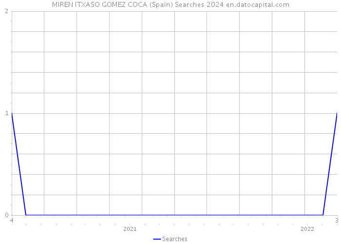 MIREN ITXASO GOMEZ COCA (Spain) Searches 2024 