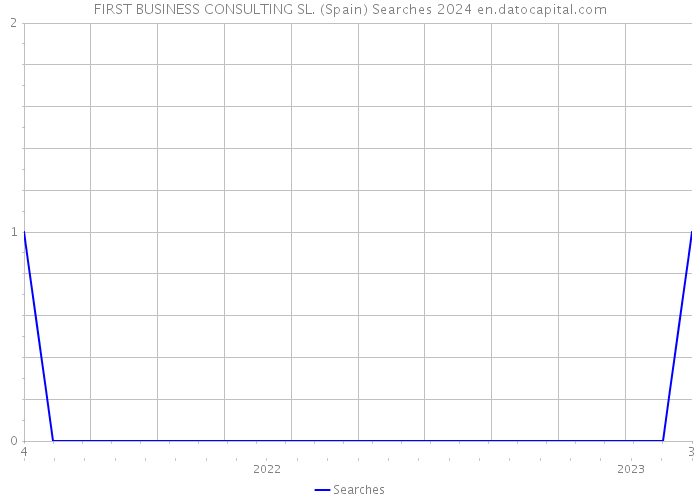 FIRST BUSINESS CONSULTING SL. (Spain) Searches 2024 