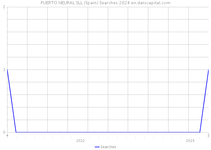 PUERTO NEURAL SLL (Spain) Searches 2024 