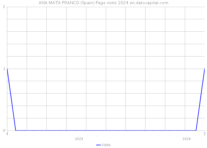 ANA MATA FRANCO (Spain) Page visits 2024 