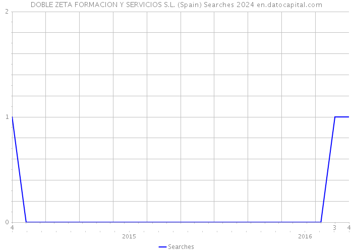 DOBLE ZETA FORMACION Y SERVICIOS S.L. (Spain) Searches 2024 