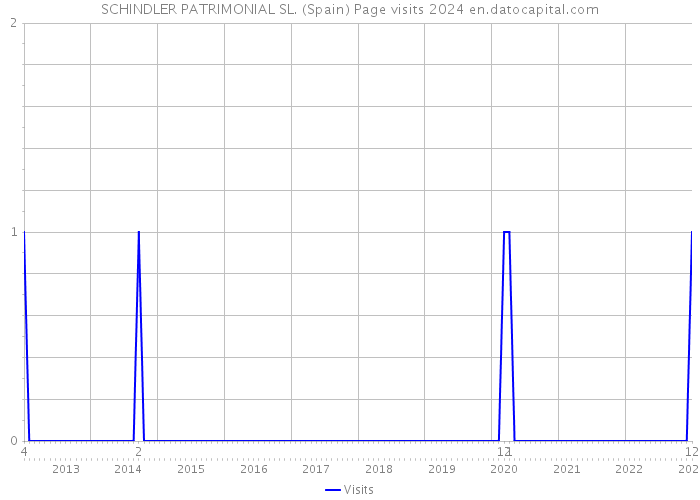 SCHINDLER PATRIMONIAL SL. (Spain) Page visits 2024 