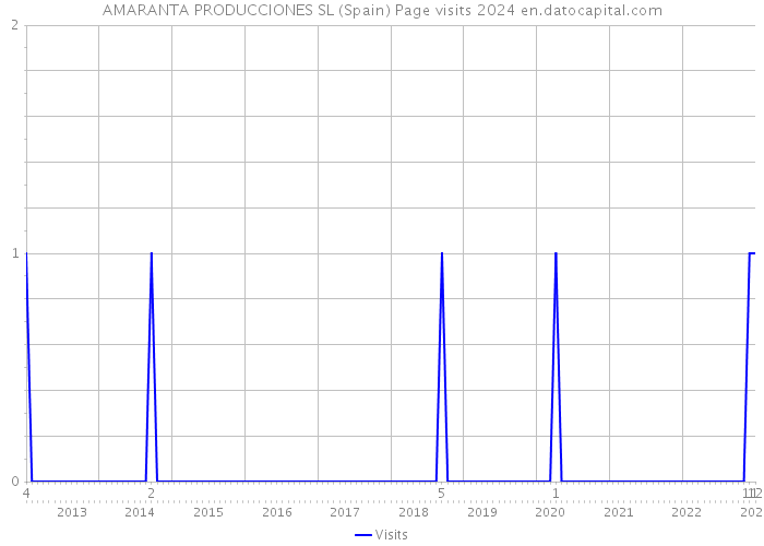 AMARANTA PRODUCCIONES SL (Spain) Page visits 2024 