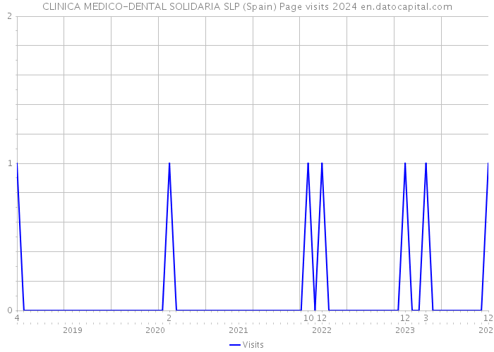 CLINICA MEDICO-DENTAL SOLIDARIA SLP (Spain) Page visits 2024 