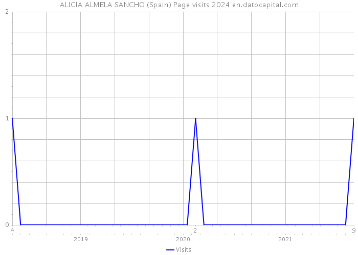 ALICIA ALMELA SANCHO (Spain) Page visits 2024 