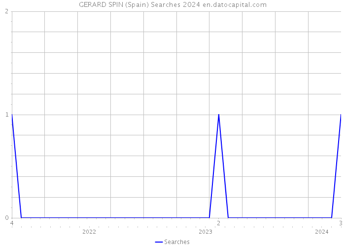 GERARD SPIN (Spain) Searches 2024 