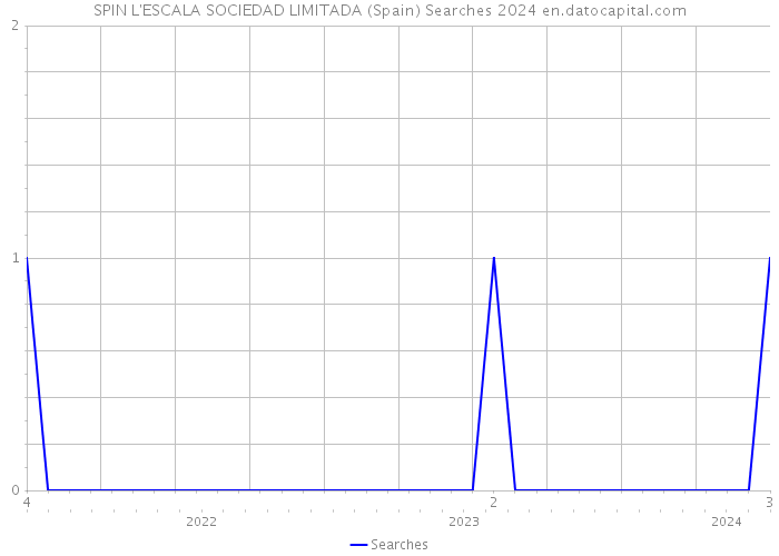 SPIN L'ESCALA SOCIEDAD LIMITADA (Spain) Searches 2024 