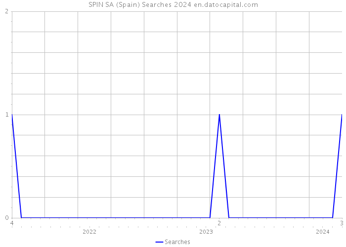 SPIN SA (Spain) Searches 2024 