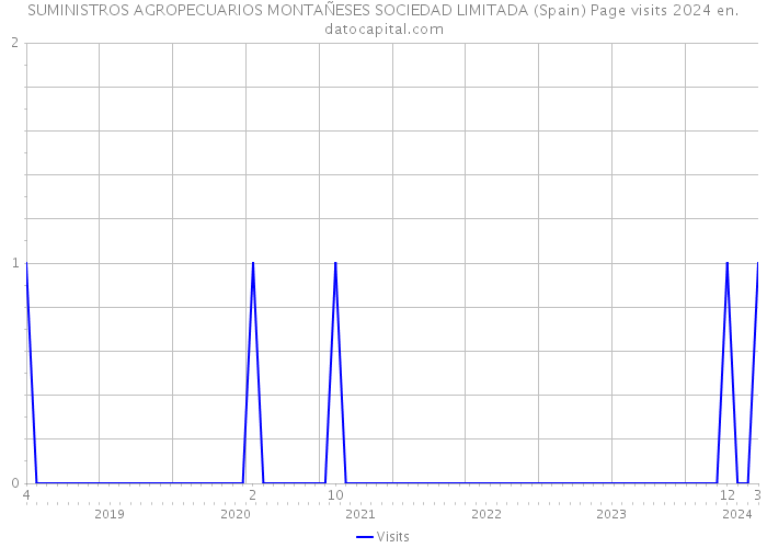 SUMINISTROS AGROPECUARIOS MONTAÑESES SOCIEDAD LIMITADA (Spain) Page visits 2024 