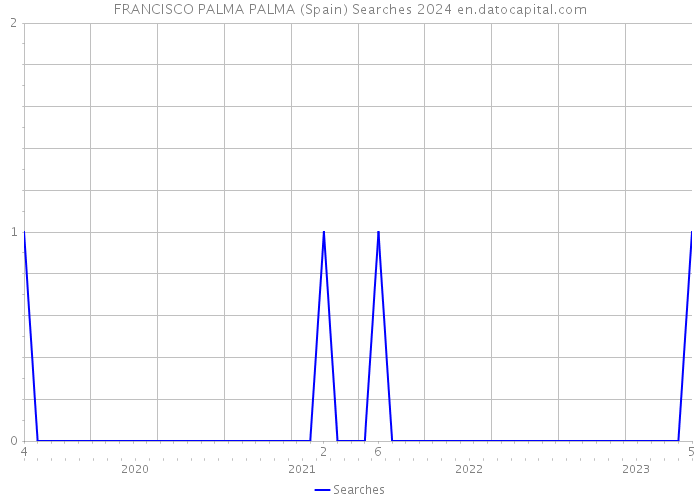 FRANCISCO PALMA PALMA (Spain) Searches 2024 