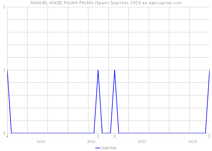 MANUEL ANGEL PALMA PALMA (Spain) Searches 2024 
