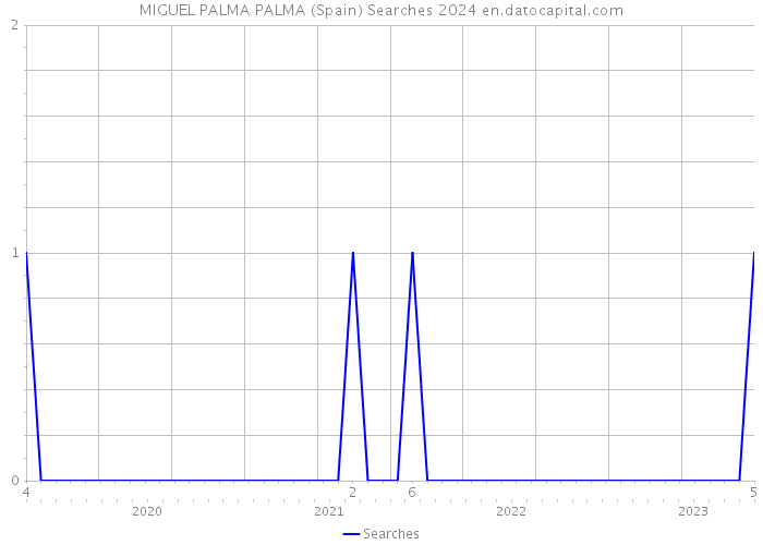 MIGUEL PALMA PALMA (Spain) Searches 2024 