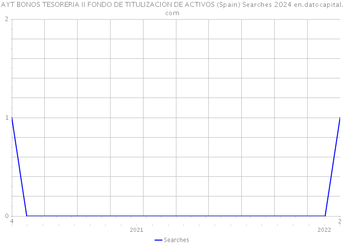 AYT BONOS TESORERIA II FONDO DE TITULIZACION DE ACTIVOS (Spain) Searches 2024 