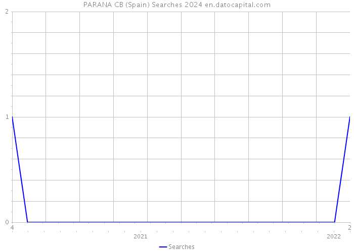 PARANA CB (Spain) Searches 2024 