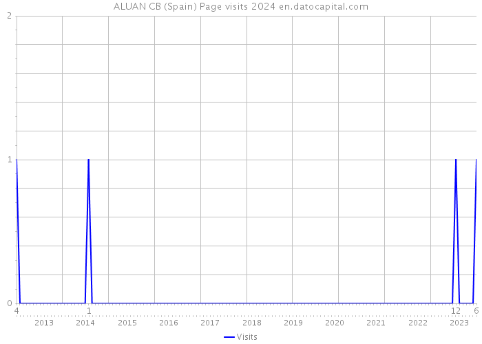 ALUAN CB (Spain) Page visits 2024 