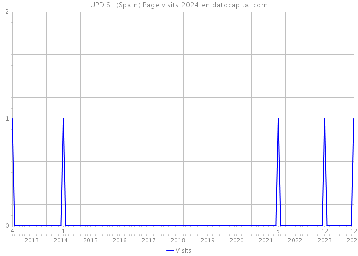 UPD SL (Spain) Page visits 2024 