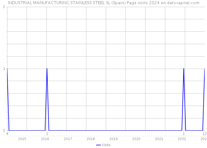 INDUSTRIAL MANUFACTURING STAINLESS STEEL SL (Spain) Page visits 2024 