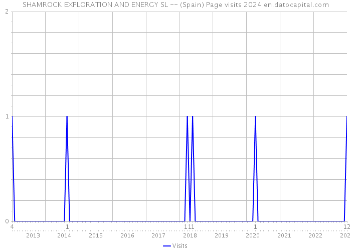SHAMROCK EXPLORATION AND ENERGY SL -- (Spain) Page visits 2024 