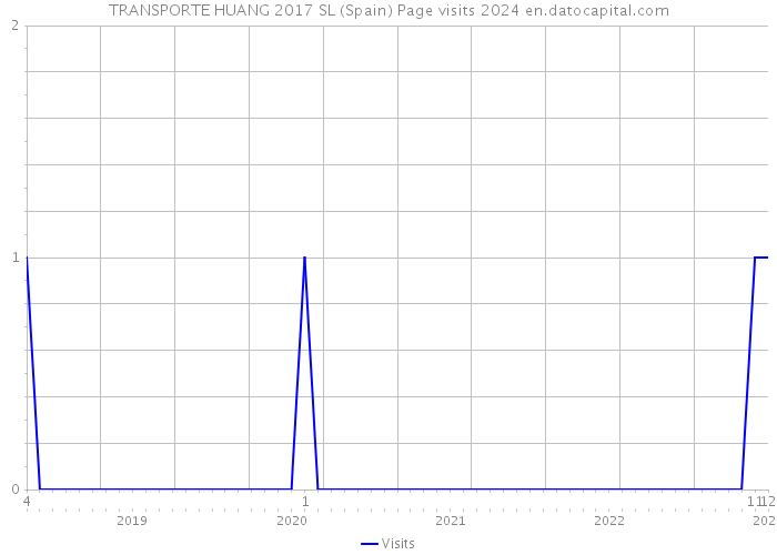 TRANSPORTE HUANG 2017 SL (Spain) Page visits 2024 