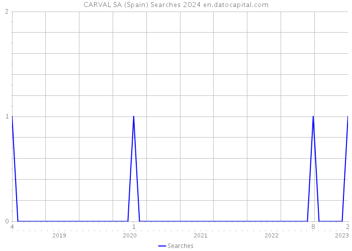 CARVAL SA (Spain) Searches 2024 