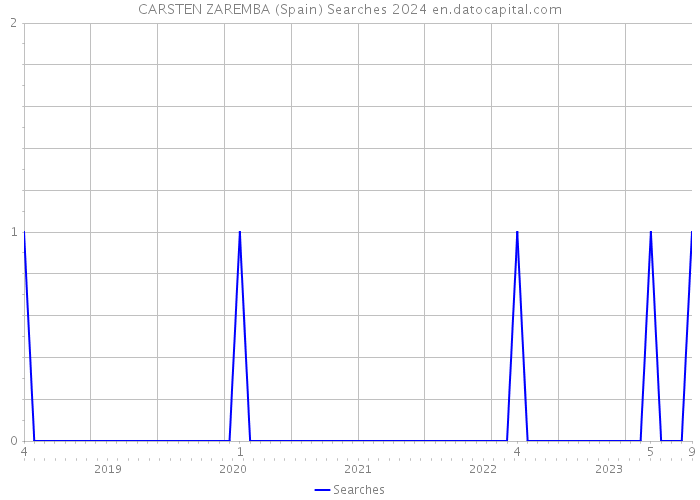 CARSTEN ZAREMBA (Spain) Searches 2024 