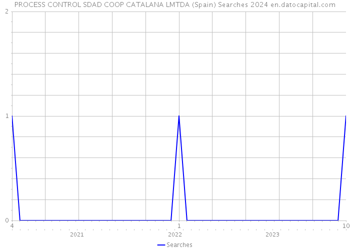 PROCESS CONTROL SDAD COOP CATALANA LMTDA (Spain) Searches 2024 