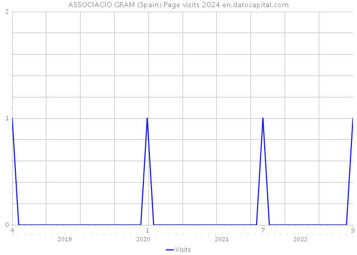 ASSOCIACIO GRAM (Spain) Page visits 2024 