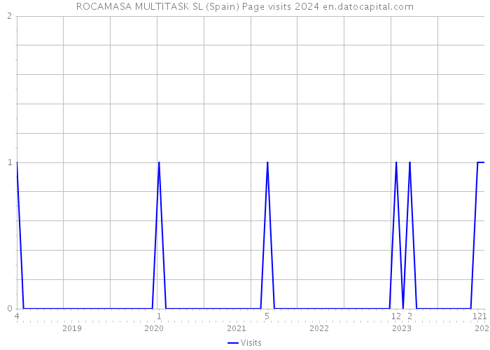 ROCAMASA MULTITASK SL (Spain) Page visits 2024 