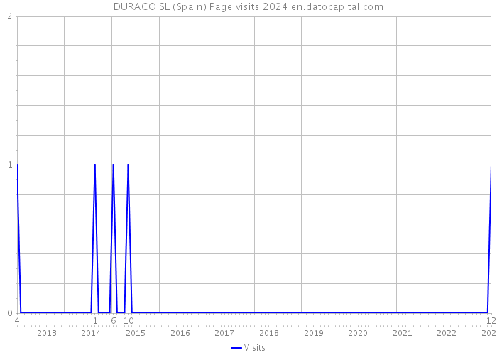 DURACO SL (Spain) Page visits 2024 