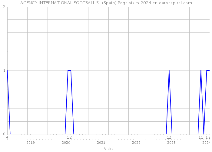 AGENCY INTERNATIONAL FOOTBALL SL (Spain) Page visits 2024 