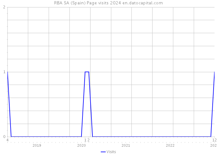 RBA SA (Spain) Page visits 2024 