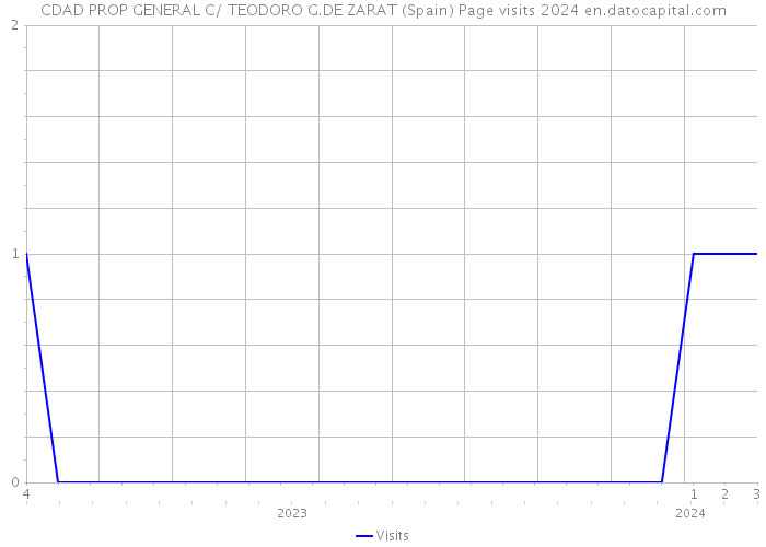 CDAD PROP GENERAL C/ TEODORO G.DE ZARAT (Spain) Page visits 2024 