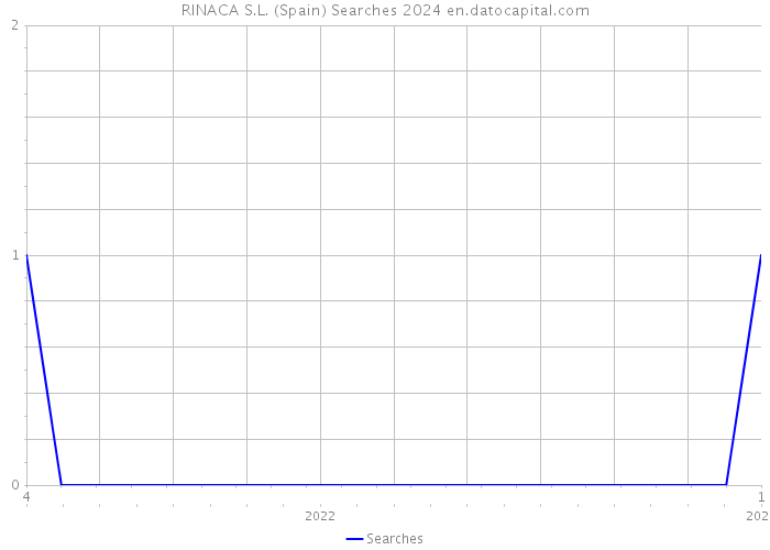 RINACA S.L. (Spain) Searches 2024 