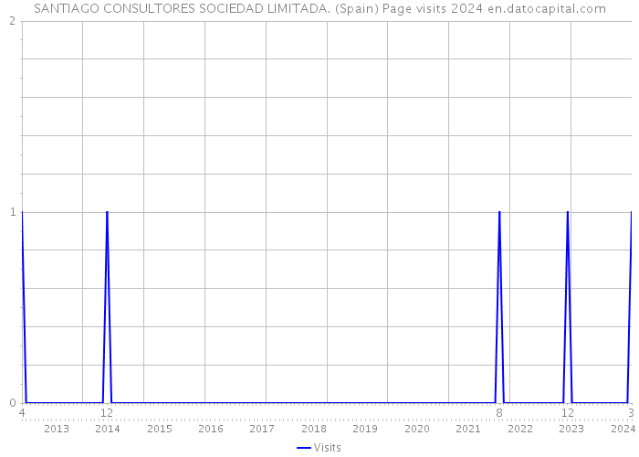 SANTIAGO CONSULTORES SOCIEDAD LIMITADA. (Spain) Page visits 2024 