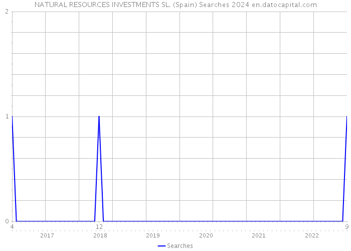 NATURAL RESOURCES INVESTMENTS SL. (Spain) Searches 2024 