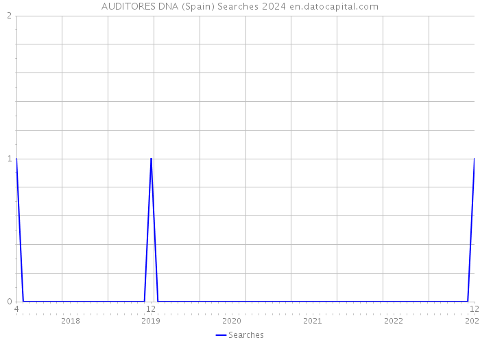 AUDITORES DNA (Spain) Searches 2024 