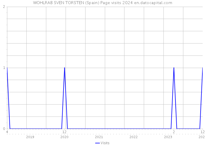 WOHLRAB SVEN TORSTEN (Spain) Page visits 2024 