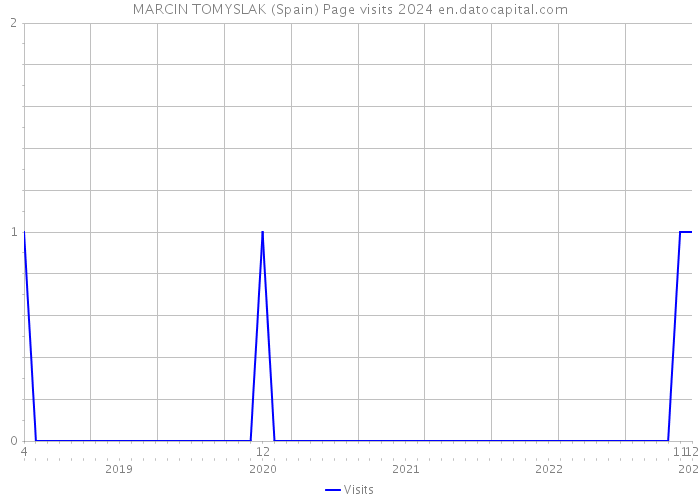 MARCIN TOMYSLAK (Spain) Page visits 2024 