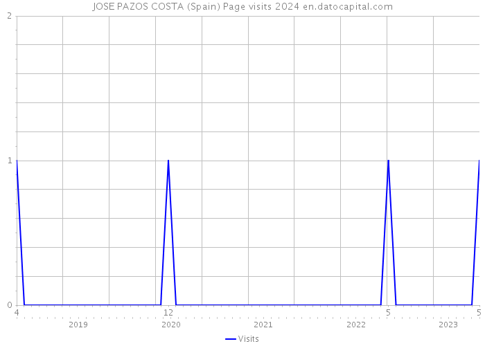 JOSE PAZOS COSTA (Spain) Page visits 2024 
