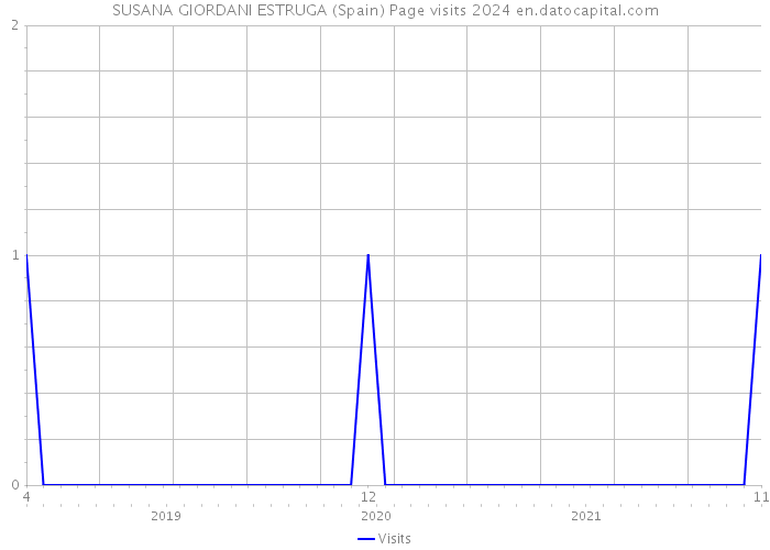 SUSANA GIORDANI ESTRUGA (Spain) Page visits 2024 