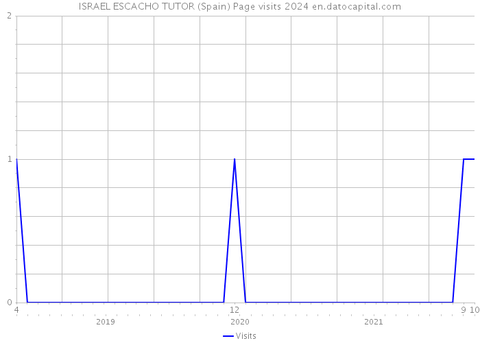 ISRAEL ESCACHO TUTOR (Spain) Page visits 2024 