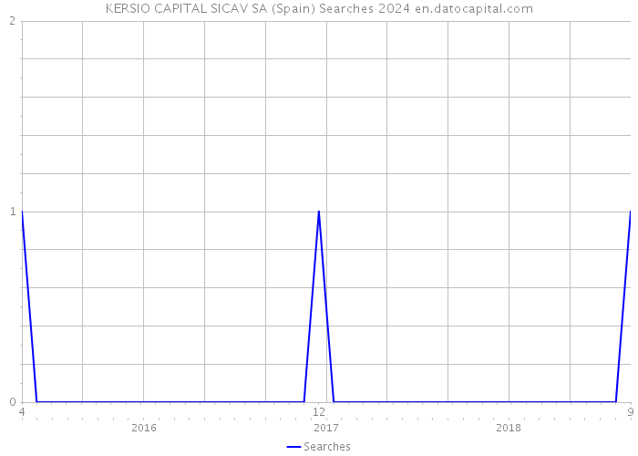 KERSIO CAPITAL SICAV SA (Spain) Searches 2024 
