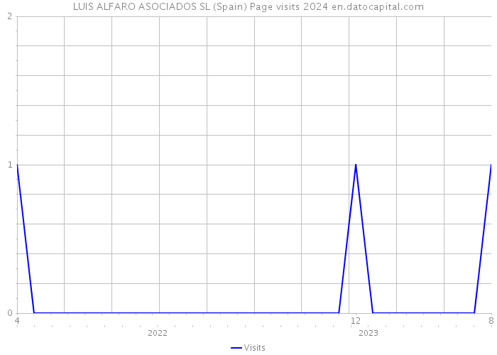 LUIS ALFARO ASOCIADOS SL (Spain) Page visits 2024 
